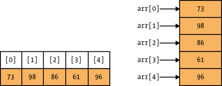 Arrays Explained - AvanTutor Blog - Tips, Tricks, and Resources for