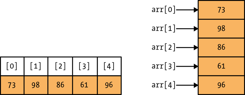 A simple visual depiction of an array with five elements of type integer.